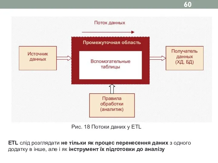 ETL слід розглядати не тільки як процес перенесення даних з одного