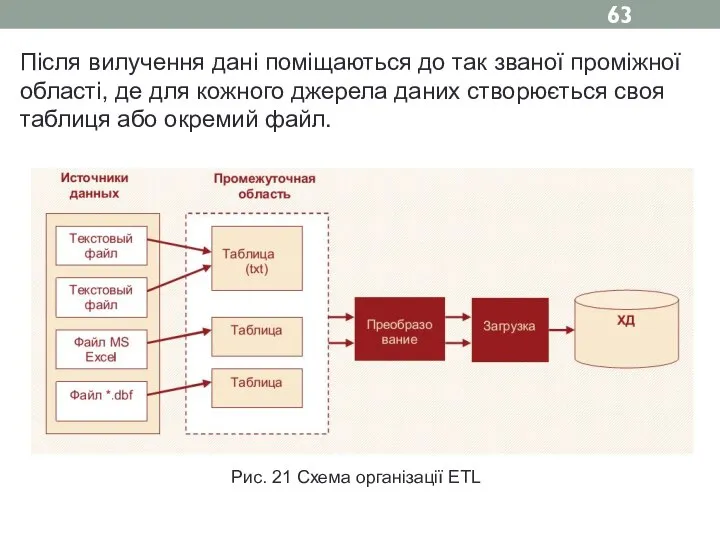 Після вилучення дані поміщаються до так званої проміжної області, де для