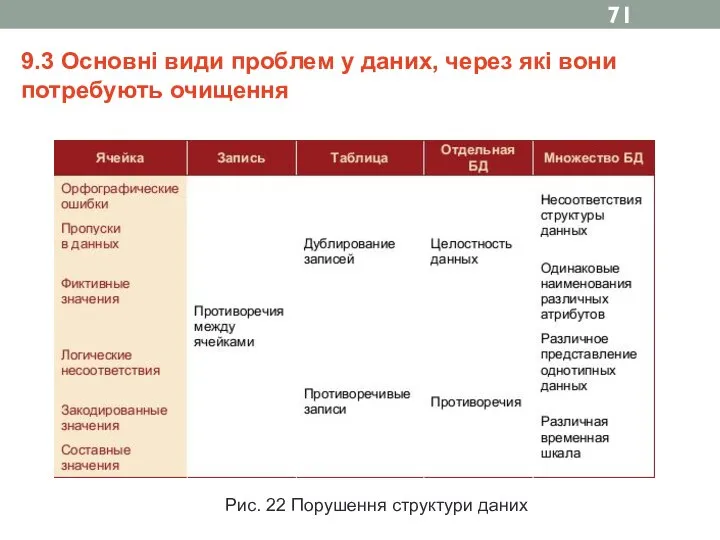 9.3 Основні види проблем у даних, через які вони потребують очищення Рис. 22 Порушення структури даних