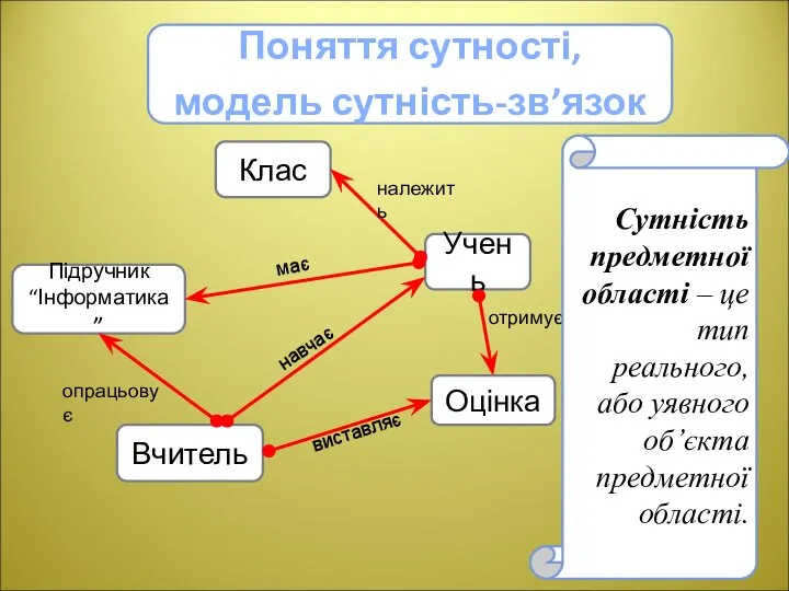 Поняття сутності, модель сутність-зв’язок Підручник “Інформатика” Клас Учень Оцінка Вчитель опрацьовує