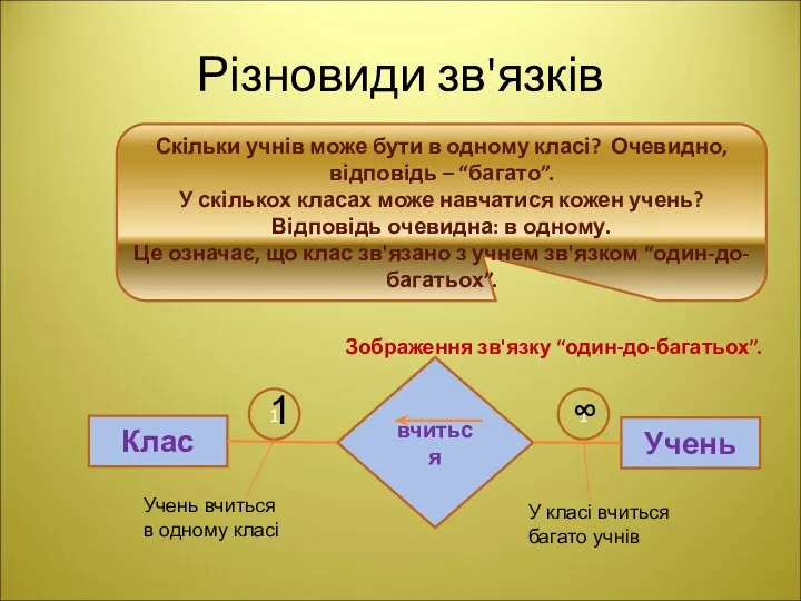 Різновиди зв'язків Зображення зв'язку “один-до-багатьох”. Скільки учнів може бути в одному