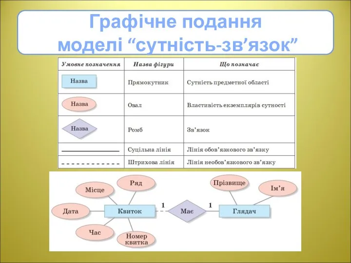 Графічне подання моделі “сутність-зв’язок”