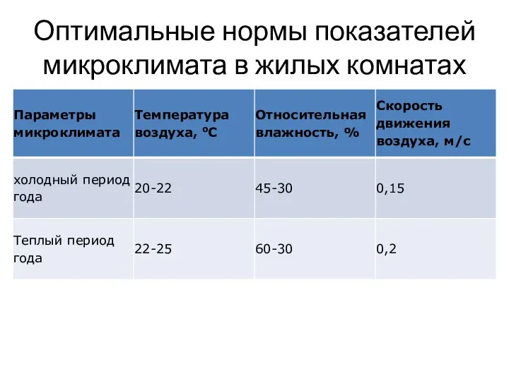 Оптимальные нормы показателей микроклимата в жилых комнатах