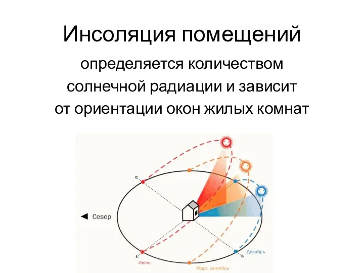 Инсоляция помещений определяется количеством солнечной радиации и зависит от ориентации окон жилых комнат