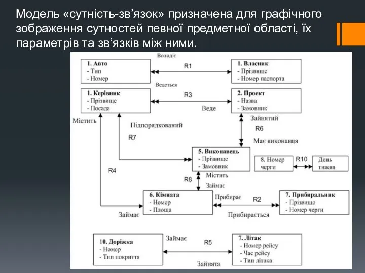 Модель «сутність-зв’язок» призначена для графічного зображення сутностей певної предметної області, їх параметрів та зв’язків між ними.