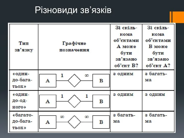 Різновиди зв’язків