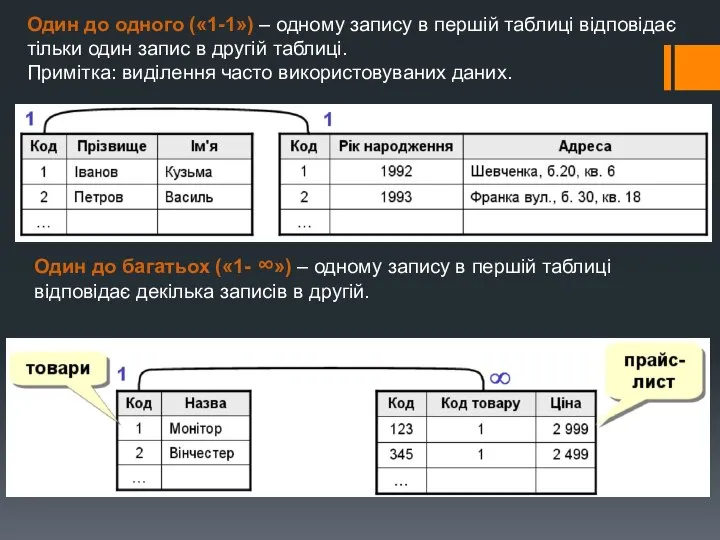 Один до одного («1-1») – одному запису в першій таблиці відповідає