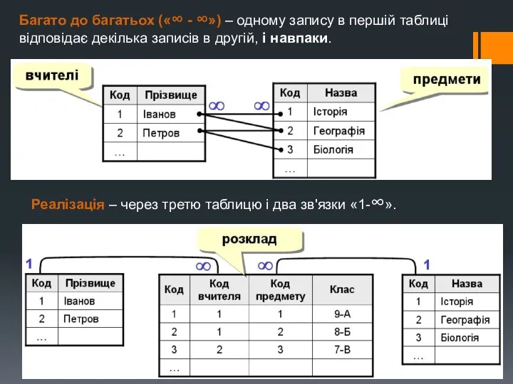 Багато до багатьох («∞ - ∞») – одному запису в першій