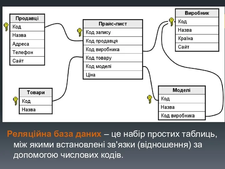 Реляційна база даних – це набір простих таблиць, між якими встановлені