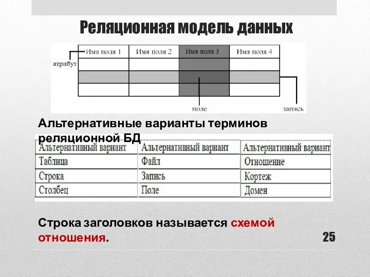 Реляционная модель данных Альтернативные варианты терминов реляционной БД Строка заголовков называется схемой отношения.