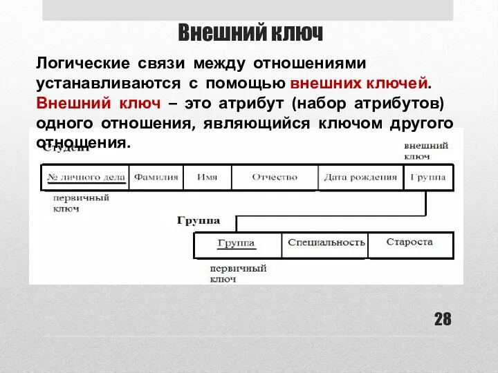 Внешний ключ Логические связи между отношениями устанавливаются с помощью внешних ключей.