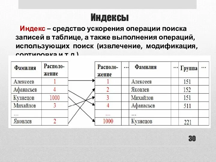 Индексы Индекс – средство ускорения операции поиска записей в таблице, а