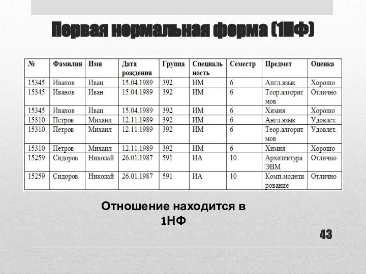 Первая нормальная форма (1НФ) Отношение находится в 1НФ