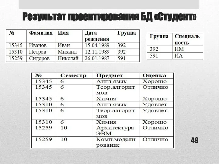 Результат проектирования БД «Студент»