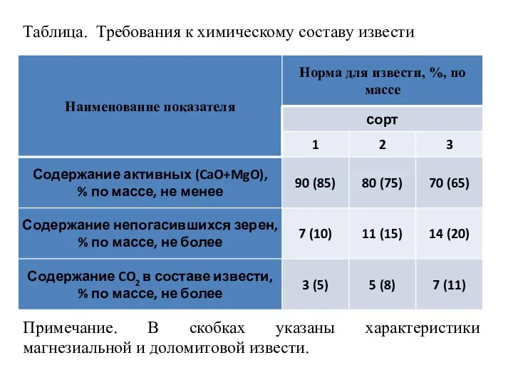 Таблица. Требования к химическому составу извести Примечание. В скобках указаны характеристики магнезиальной и доломитовой извести.