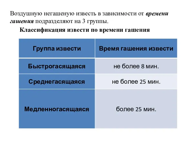 Воздушную негашеную известь в зависимости от времени гашения подразделяют на 3