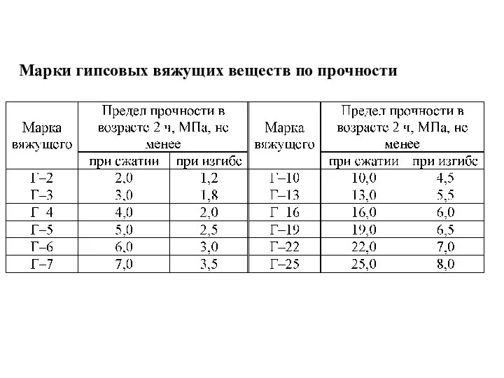 Марки гипсовых вяжущих веществ по прочности