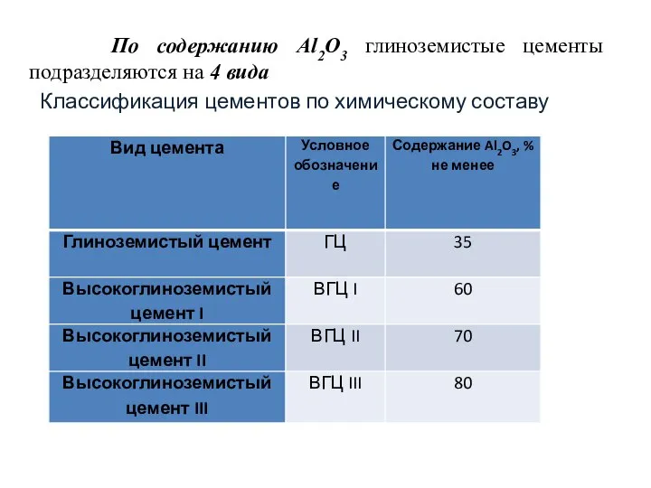 По содержанию Al2O3 глиноземистые цементы подразделяются на 4 вида Классификация цементов по химическому составу