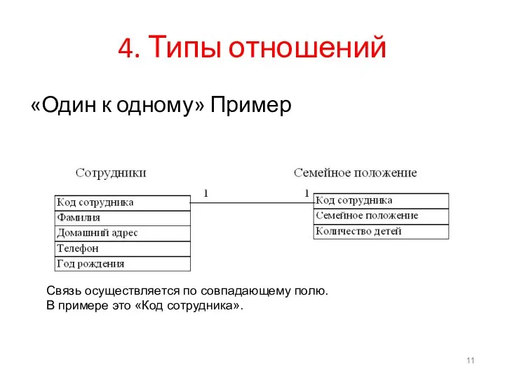 4. Типы отношений «Один к одному» Пример Связь осуществляется по совпадающему