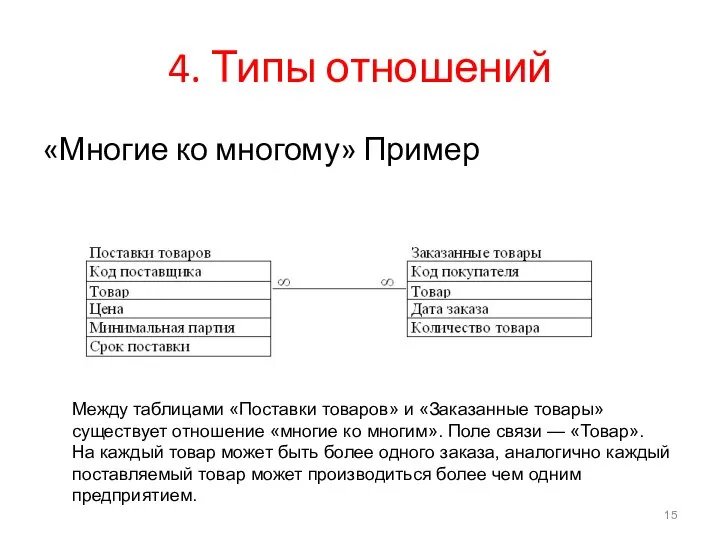 4. Типы отношений «Многие ко многому» Пример Между таблицами «Поставки товаров»