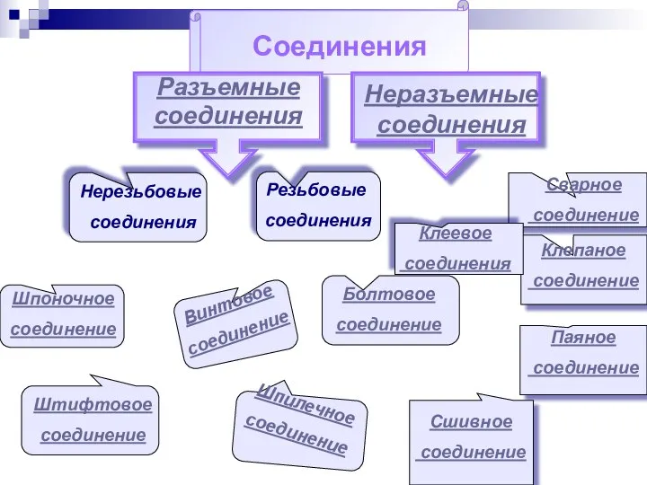 Неразъемные соединения Разъемные соединения Резьбовые соединения Нерезьбовые соединения