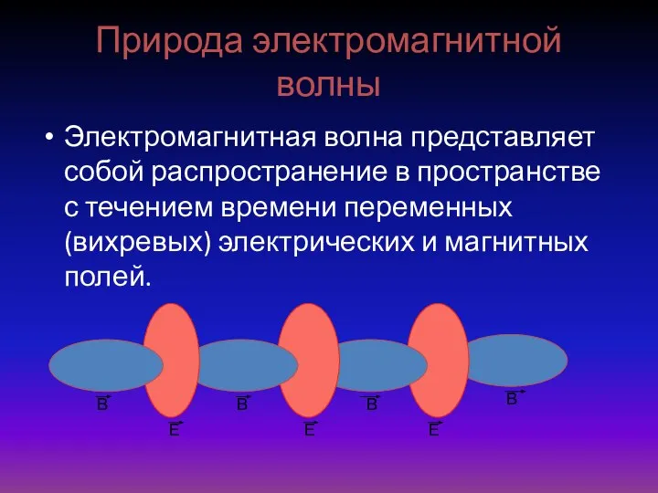 Природа электромагнитной волны Электромагнитная волна представляет собой распространение в пространстве с