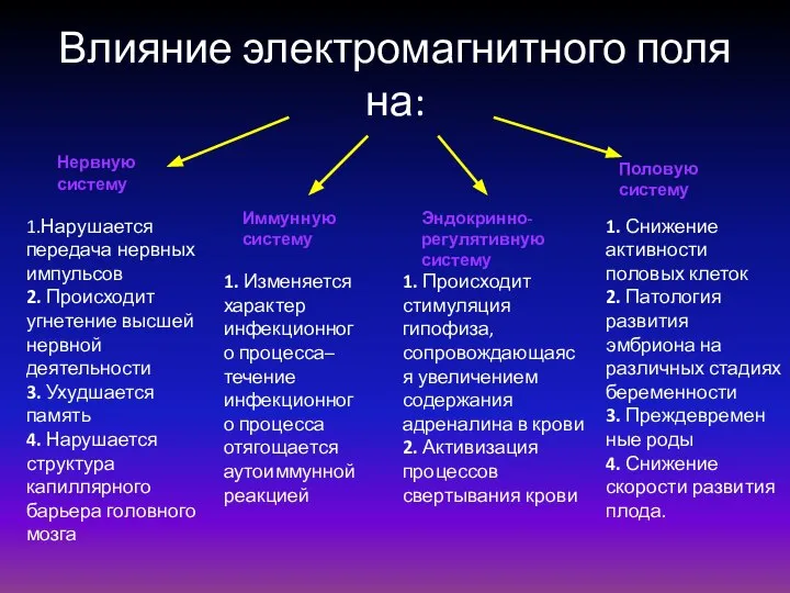 Влияние электромагнитного поля на: Эндокринно-регулятивную систему Половую систему Иммунную систему Нервную