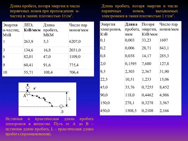 Длина пробега, потеря энергии и число первичных ионов при прохождении α-частиц