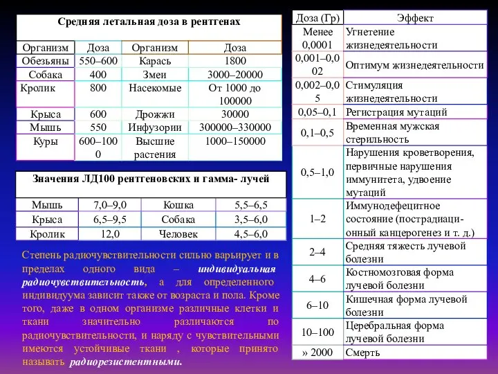 Степень радиочувствительности сильно варьирует и в пределах одного вида – индивидуальная