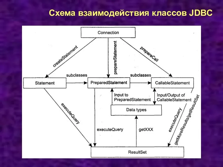 Схема взаимодействия классов JDBC