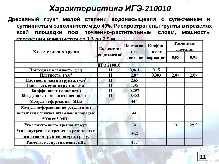 Характеристика ИГЭ-210010 Дресвяный грунт малой степени водонасыщения с супесчаным и суглинистым