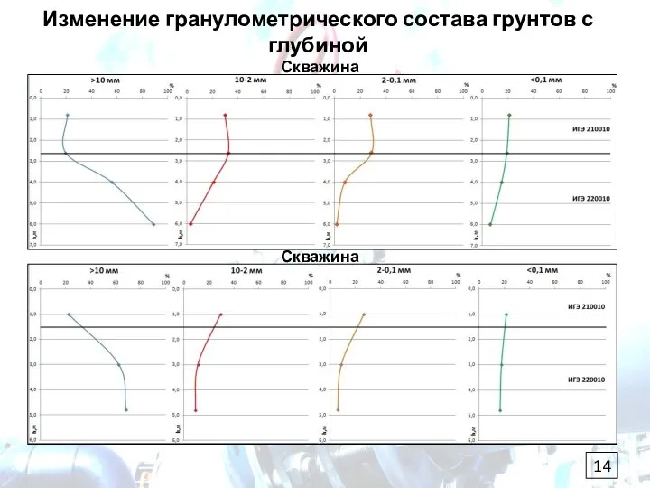 Изменение гранулометрического состава грунтов с глубиной Скважина 312065 Скважина 312064