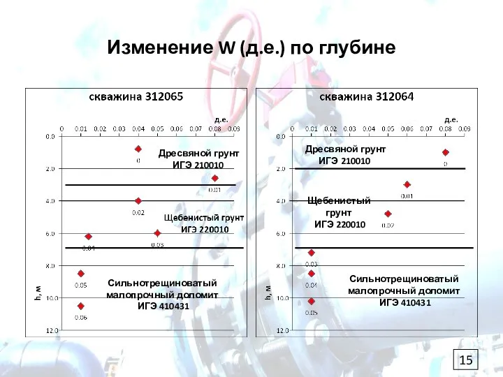 Изменение W (д.е.) по глубине Дресвяной грунт ИГЭ 210010 Сильнотрещиноватый малопрочный