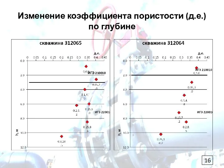 Изменение коэффициента пористости (д.е.) по глубине ИГЭ 210010