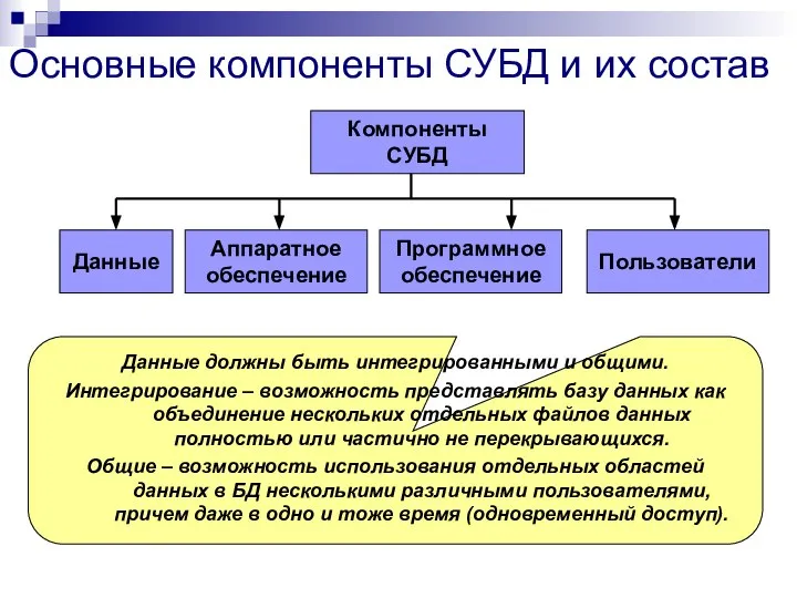 Основные компоненты СУБД и их состав Компоненты СУБД Данные Аппаратное обеспечение