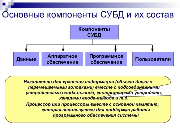 Компоненты СУБД Данные Аппаратное обеспечение Программное обеспечение Пользователи Накопители для хранения