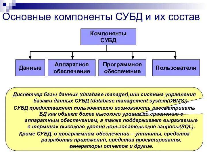 Компоненты СУБД Данные Аппаратное обеспечение Программное обеспечение Пользователи Диспетчер базы данных