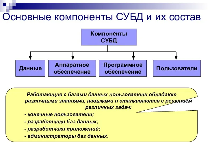 Компоненты СУБД Данные Аппаратное обеспечение Программное обеспечение Пользователи Работающие с базами