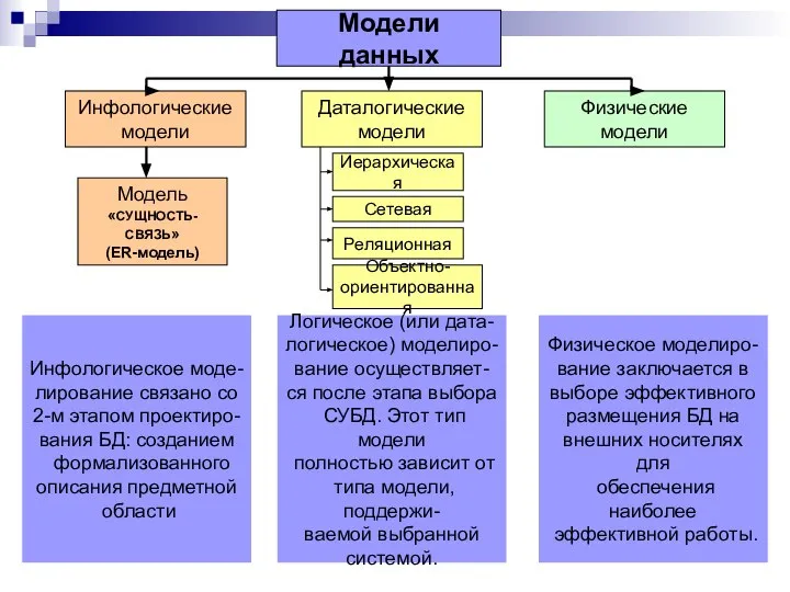 Модели данных Инфологические модели Даталогические модели Физические модели Модель «СУЩНОСТЬ-СВЯЗЬ» (ER-модель)