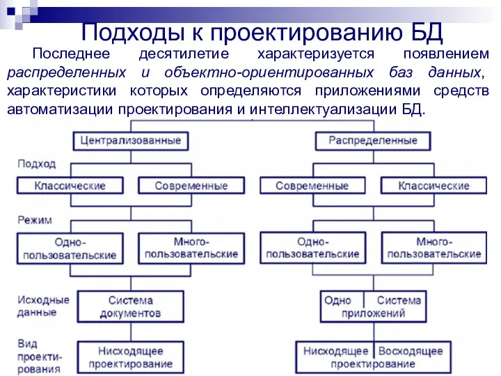 Подходы к проектированию БД Последнее десятилетие характеризуется появлением распределенных и объектно-ориентированных