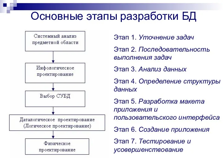 Этап 1. Уточнение задач Этап 2. Последовательность выполнения задач Этап 3.