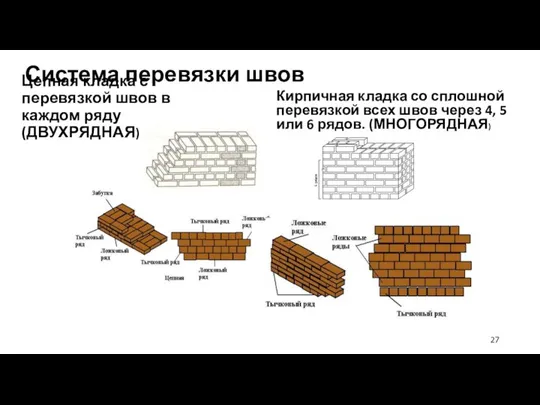 Система перевязки швов Цепная кладка с перевязкой швов в каждом ряду