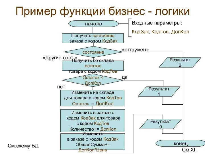 Пример функции бизнес - логики начало Входные параметры: КодЗак, КодТов, ДопКол