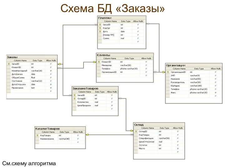 Схема БД «Заказы» См.схему алгоритма