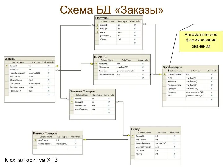 Схема БД «Заказы» К сх. алгоритма ХП3