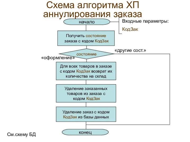 Схема алгоритма ХП аннулирования заказа начало Входные параметры: КодЗак Получить состояние