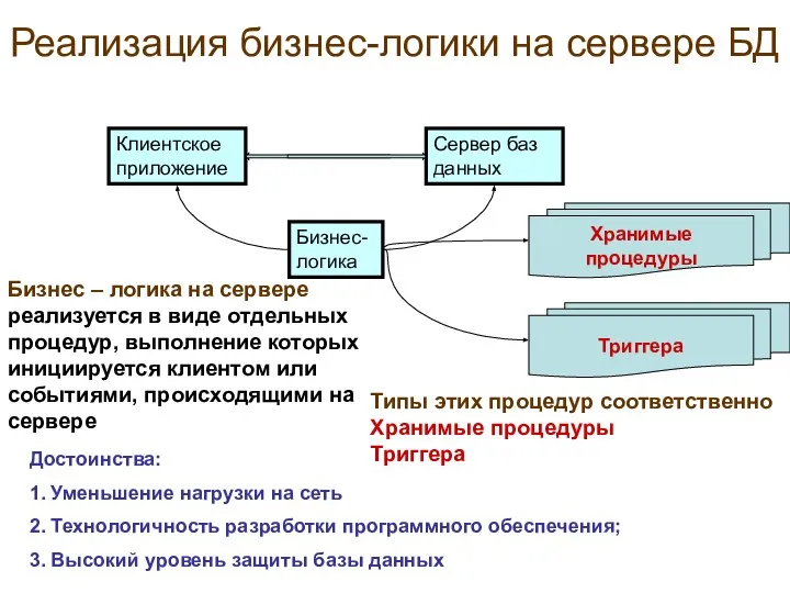 Реализация бизнес-логики на сервере БД Клиентское приложение Сервер баз данных Бизнес-логика