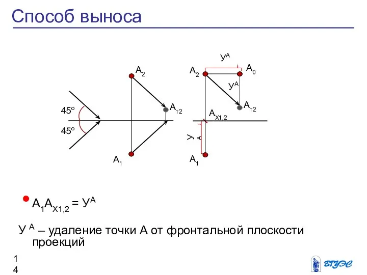 А1АХ1,2 = УА У А – удаление точки А от фронтальной