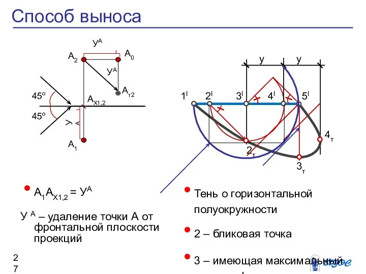 А1АХ1,2 = УА У А – удаление точки А от фронтальной