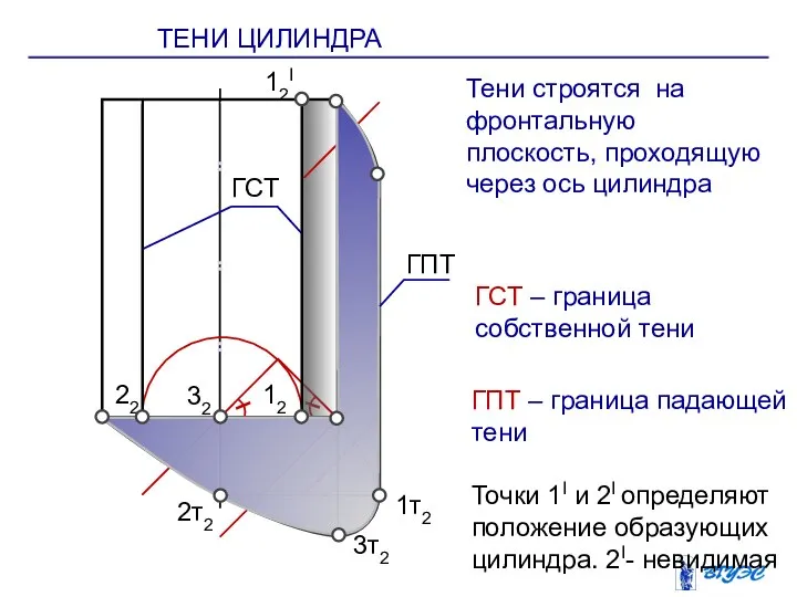 12 22 12I 32 2т2 3т2 1т2 ТЕНИ ЦИЛИНДРА ГСТ ГСТ